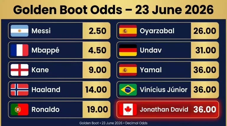 World Cup 2026 Golden Boot — Jonathan David and the Canadian Angle