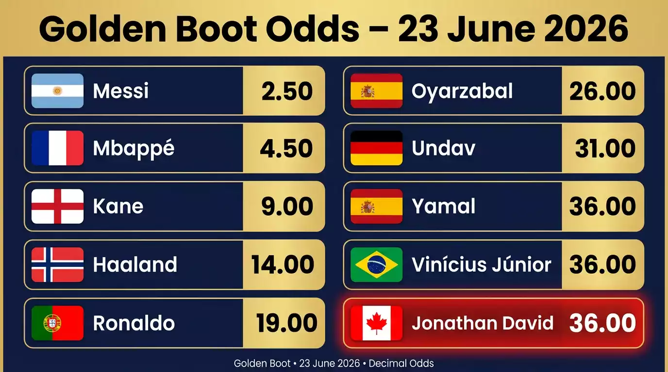 Golden Boot odds leaderboard featuring Jonathan David among the top contenders