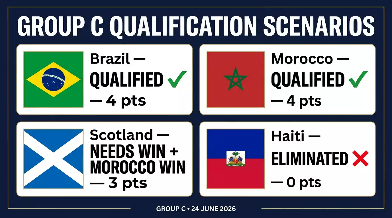 Group C qualifying lines after Matchday 2