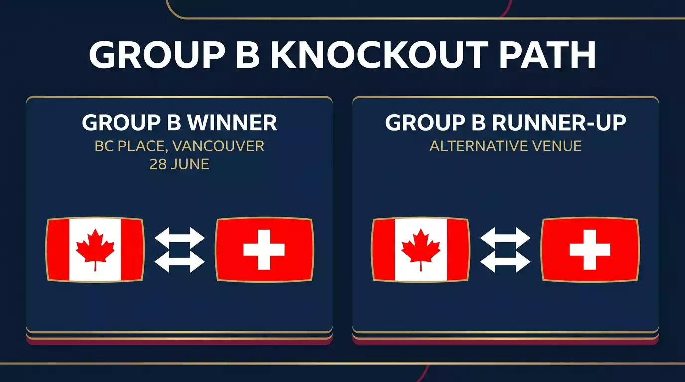 Group B's possible Round of 32 paths based on the Canada–Switzerland result