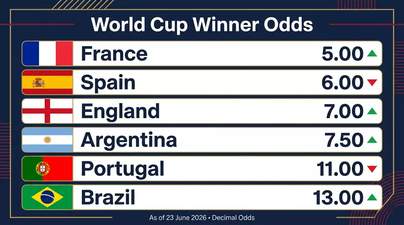Outright winner odds board — top of the market after 22–23 June matchdays